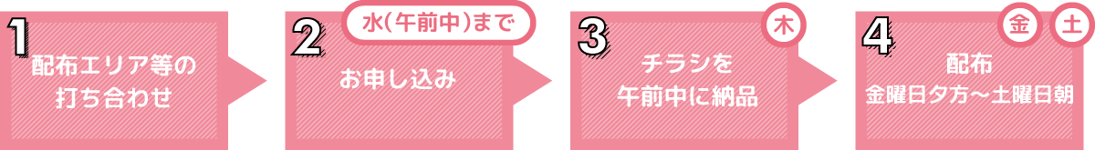 1.配布エリア等の打ち合わせ 2.お申し込み 3.チラシを午前中に納品 4.配布 金曜日夕方~土曜日朝