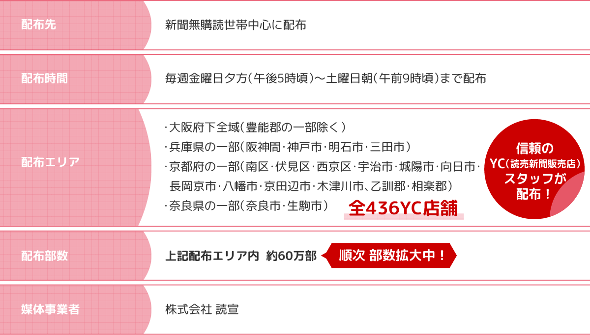 配布先・配布時間・配布エリア・配布部数・媒体事業者