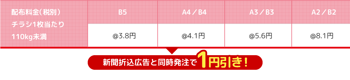 配布料金(税別)チラシ1枚当たり110kg未満→新聞折込広告と同時発注で1円引き!