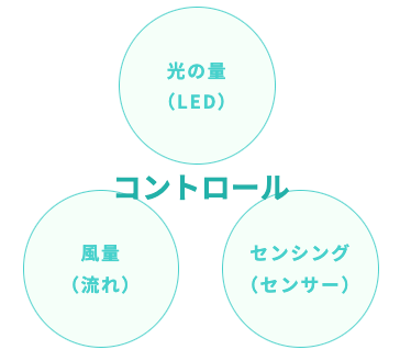 光の量・風量・センサーの図
