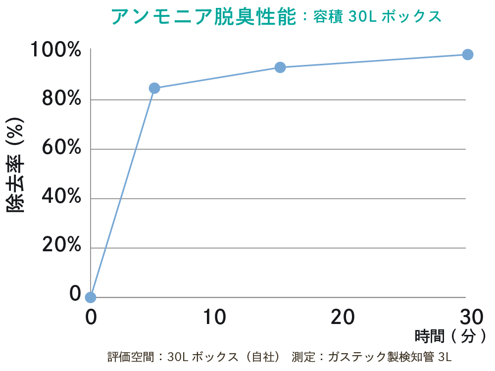 アンモニア脱臭性能グラフ
