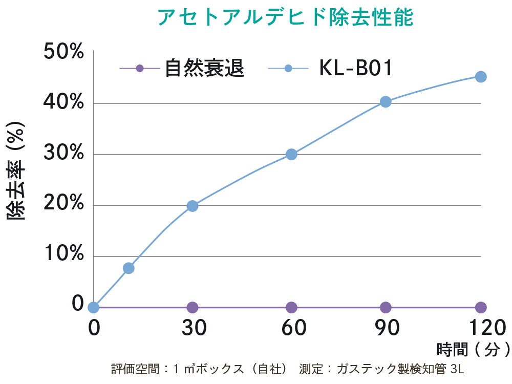 アセトアルデヒド除去性能グラフ
