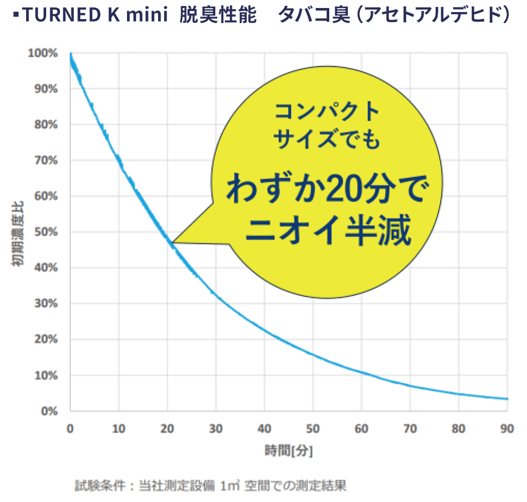 コンパクトサイズでもわずか20分でニオイ半減