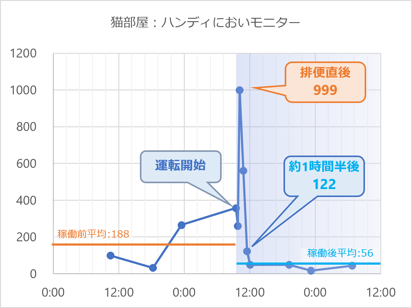 猫部屋：ハンディにおいモニターグラフ