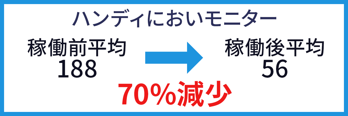 ハンディにおいモニター稼働平均70％減少