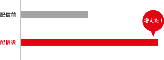 web広告配信効果